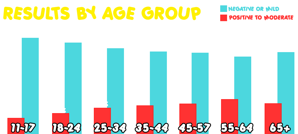 Results By Age Group